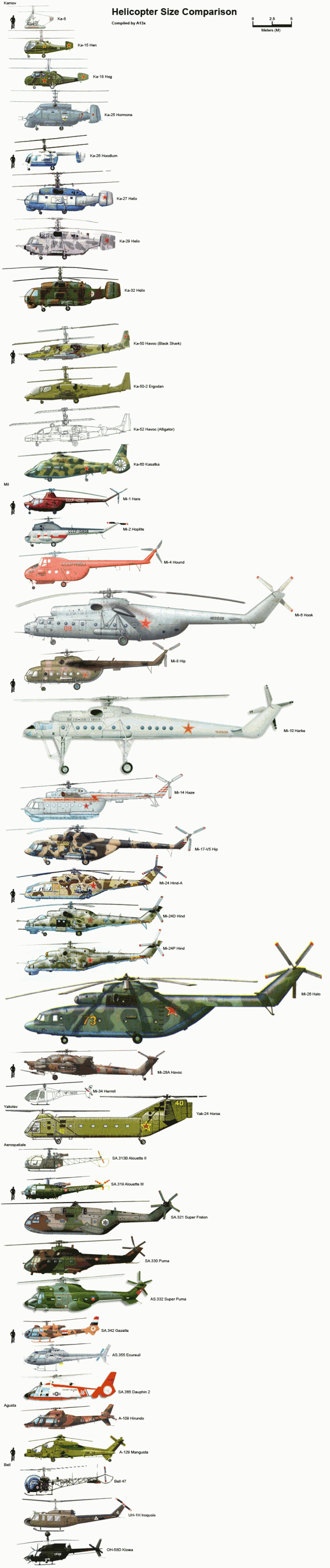 Comparativo em escala dos helicópteros
