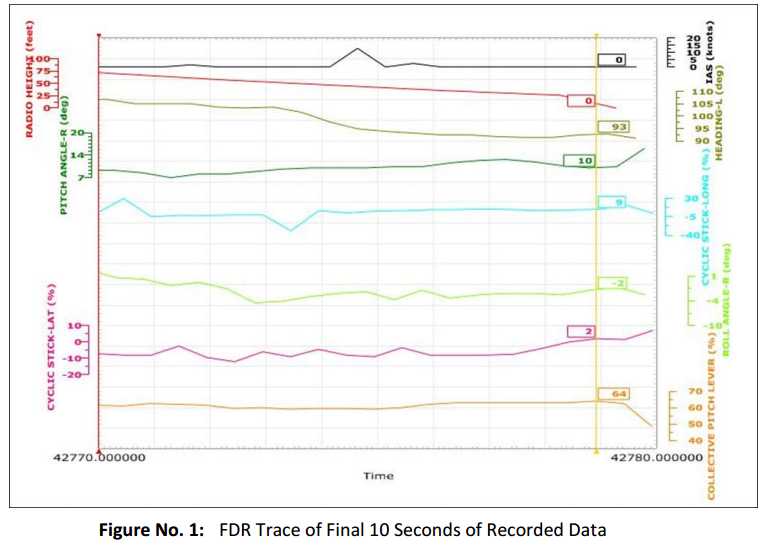 Gráfico do gravador de dados de voo (Flight Data Recorder – FDR)