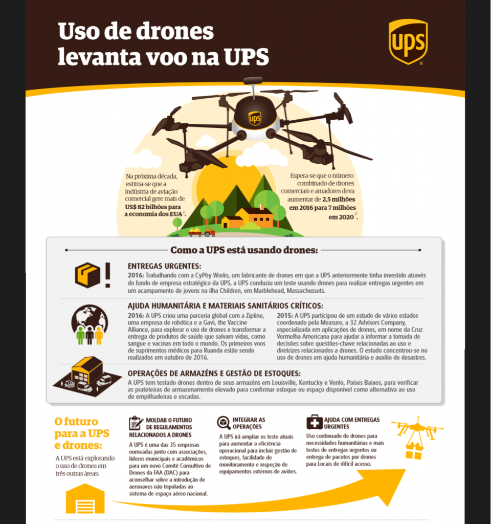 UPS e CyPhy Works testam drones para entregas comerciais urgentes