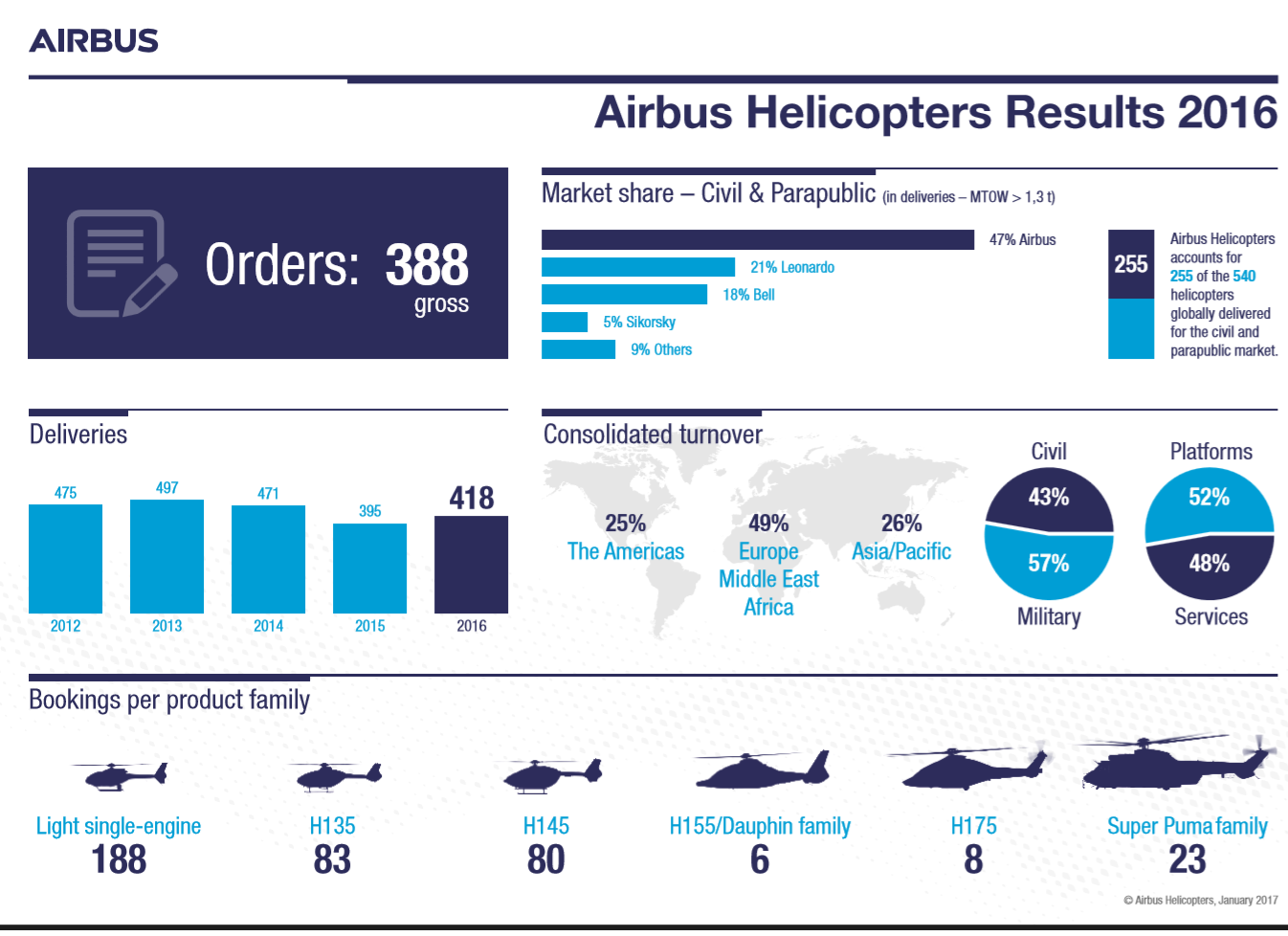 Airbus Helicopters atinge metas de entrega e mantém liderança de mercado em 2016
