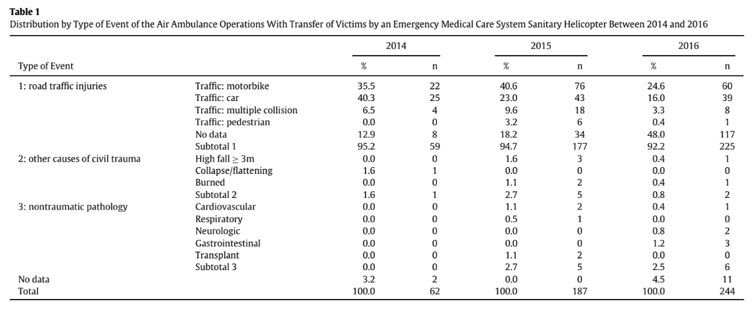 Tabela 1 - Distribuição das vítimas por Diagnóstico